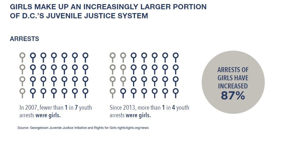Chart that reads: Arrests of girls has increased 87%, since 2014, more than 1 in 4 youth arrests were girls