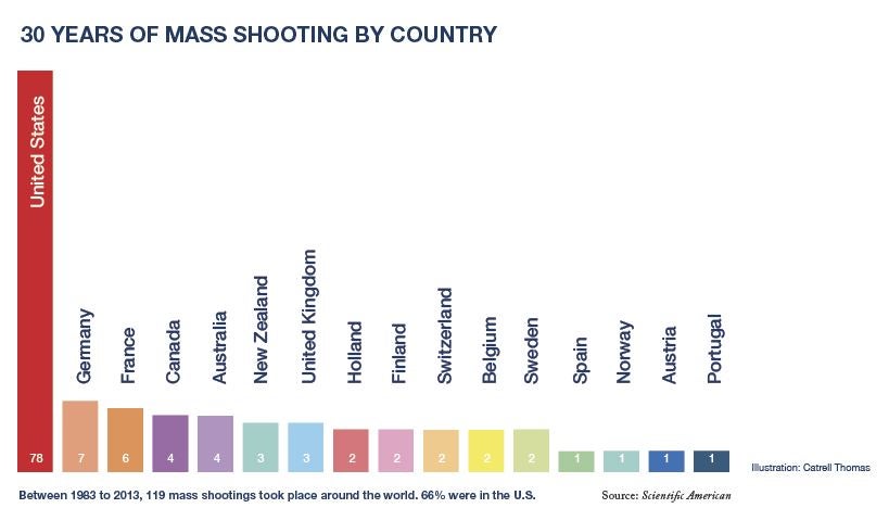 graph of mass shootings by country, shoing the US with by far the most
