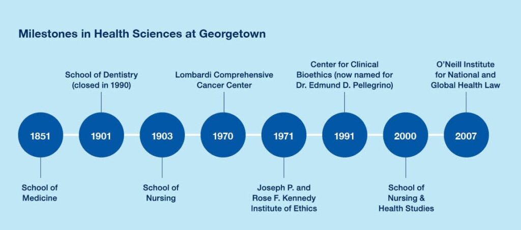 milestones in health sciences at Georgetown timeline: 1851: School of Medicine, 1901: School of dentistry (closed in 1990), 1903: school of nursing, 1970: lombardi cancer center, 1971: kennedy institute of ethics, 1991: center for clinical bioethics, 2000: school of nursing and health studies, 2007: o'neill institute for national and global health law